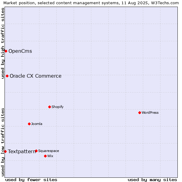 Market position of Oracle CX Commerce vs. OpenCms vs. Textpattern