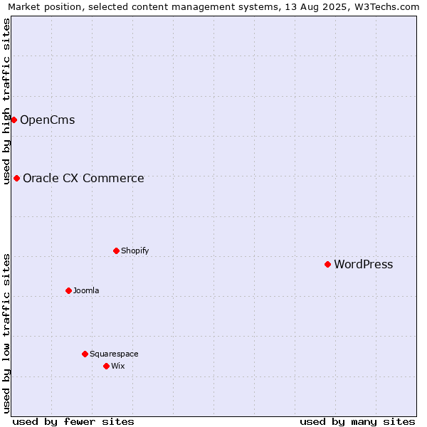 Market position of WordPress vs. Oracle CX Commerce vs. OpenCms