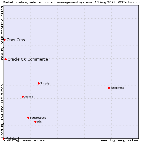 Market position of Oracle CX Commerce vs. OpenCms vs. Yo!Kart