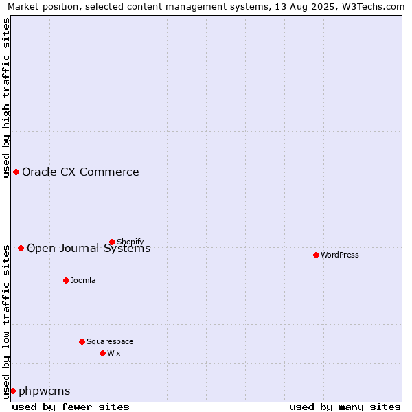 Market position of Open Journal Systems vs. Oracle CX Commerce vs. phpwcms