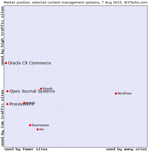 Market position of ProcessWire vs. Open Journal Systems vs. Oracle CX Commerce