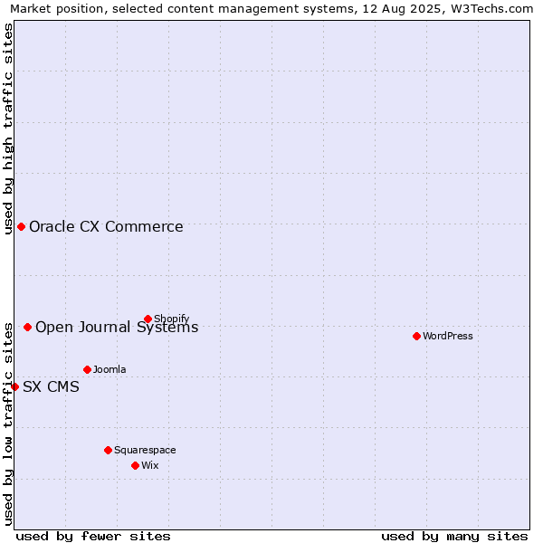 Market position of Open Journal Systems vs. Oracle CX Commerce vs. SX CMS