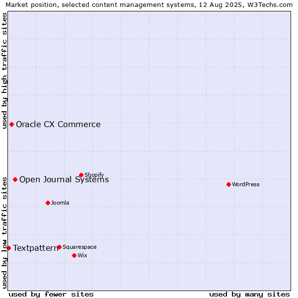 Market position of Open Journal Systems vs. Oracle CX Commerce vs. Textpattern