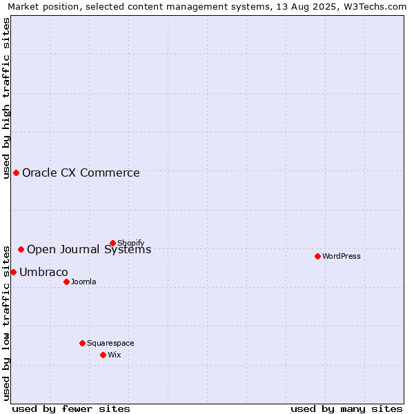 Market position of Open Journal Systems vs. Oracle CX Commerce vs. Umbraco