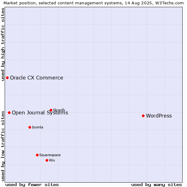 Market position of WordPress vs. Open Journal Systems vs. Oracle CX Commerce