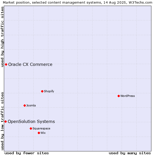 Market position of Oracle CX Commerce vs. OpenSolution Systems