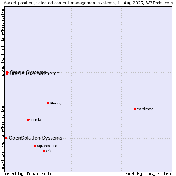 Market position of Oracle Systems vs. Oracle CX Commerce vs. OpenSolution Systems
