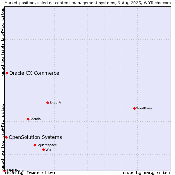 Market position of Oracle CX Commerce vs. OpenSolution Systems vs. PHPFox