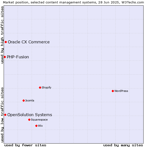 Market position of Oracle CX Commerce vs. OpenSolution Systems vs. PHP-Fusion