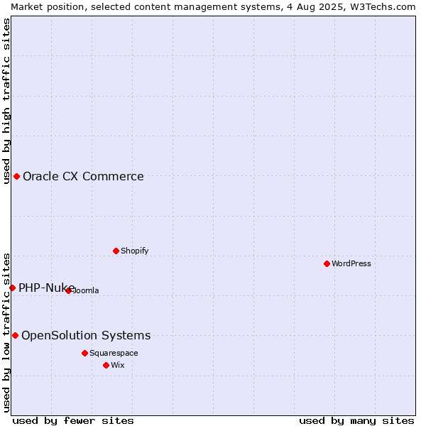 Market position of Oracle CX Commerce vs. OpenSolution Systems vs. PHP-Nuke