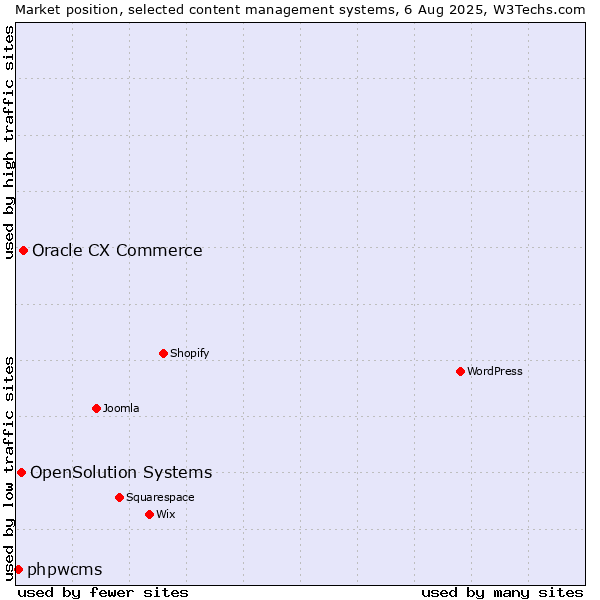 Market position of Oracle CX Commerce vs. OpenSolution Systems vs. phpwcms