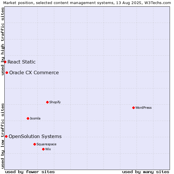 Market position of Oracle CX Commerce vs. OpenSolution Systems vs. React Static