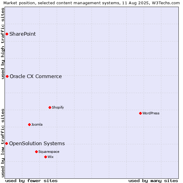 Market position of Oracle CX Commerce vs. SharePoint vs. OpenSolution Systems