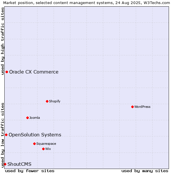 Market position of Oracle CX Commerce vs. OpenSolution Systems vs. ShoutCMS