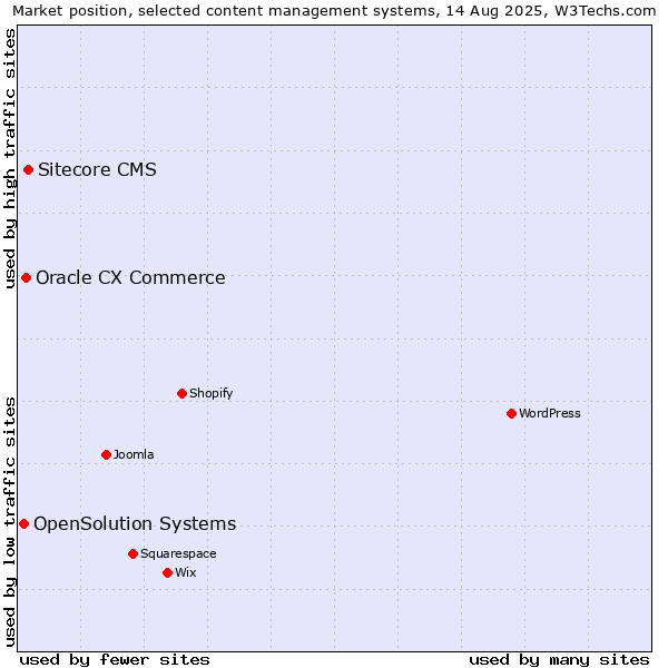 Market position of Sitecore CMS vs. Oracle CX Commerce vs. OpenSolution Systems