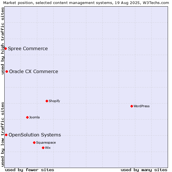 Market position of Oracle CX Commerce vs. OpenSolution Systems vs. Spree Commerce