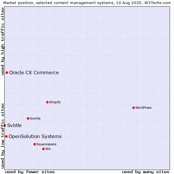 Market position of Oracle CX Commerce vs. OpenSolution Systems vs. Svbtle