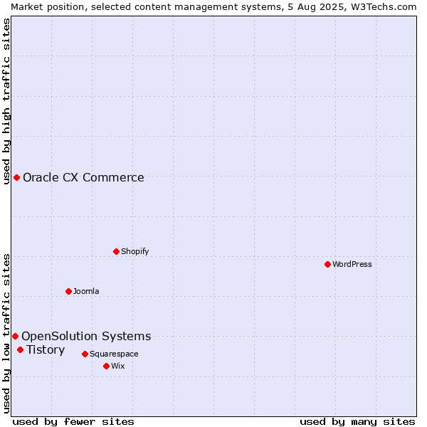 Market position of Tistory vs. Oracle CX Commerce vs. OpenSolution Systems