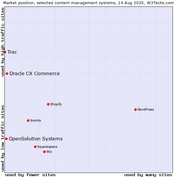 Market position of Oracle CX Commerce vs. OpenSolution Systems vs. Trac
