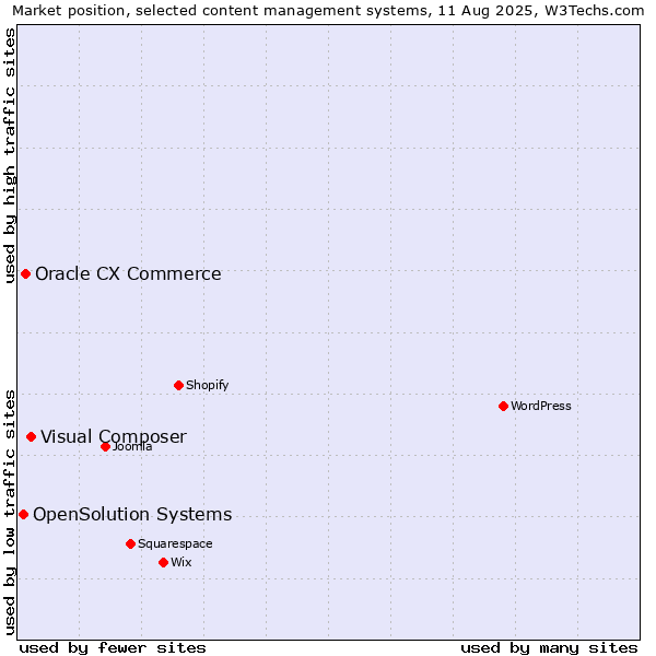 Market position of Visual Composer vs. Oracle CX Commerce vs. OpenSolution Systems
