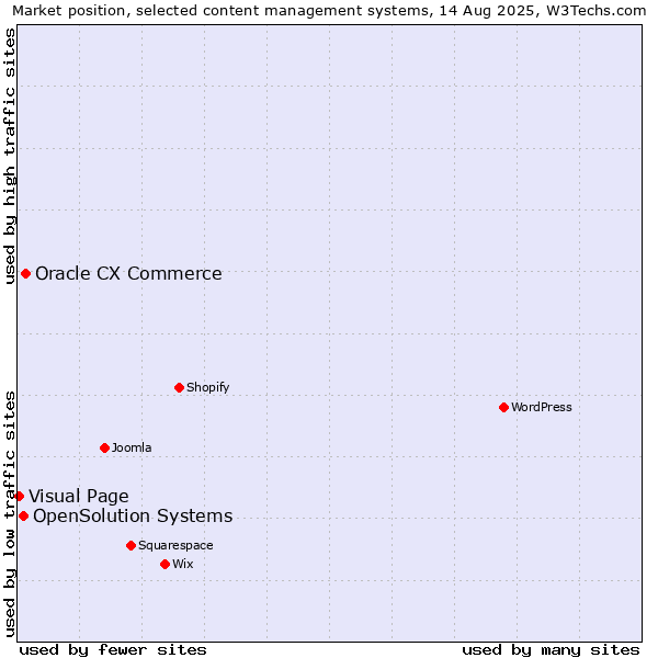Market position of Oracle CX Commerce vs. OpenSolution Systems vs. Visual Page