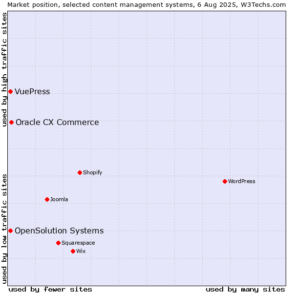 Market position of Oracle CX Commerce vs. OpenSolution Systems vs. VuePress