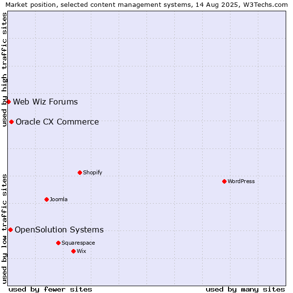 Market position of Oracle CX Commerce vs. OpenSolution Systems vs. Web Wiz Forums