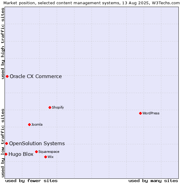Market position of Oracle CX Commerce vs. OpenSolution Systems vs. Hugo Blox