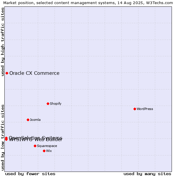 Market position of Oracle CX Commerce vs. WYSIWYG Web Builder vs. OpenSolution Systems