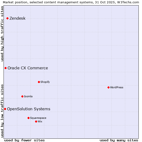 Market position of Zendesk vs. Oracle CX Commerce vs. OpenSolution Systems