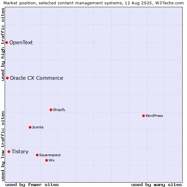 Market position of Tistory vs. Oracle CX Commerce vs. OpenText