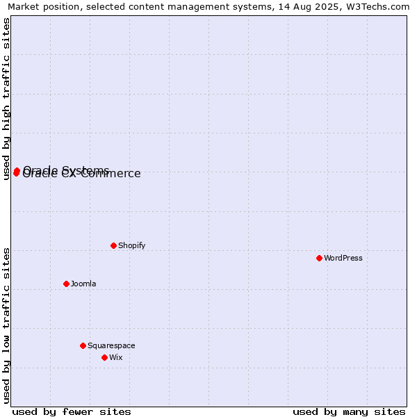Market position of Oracle Systems vs. Oracle CX Commerce