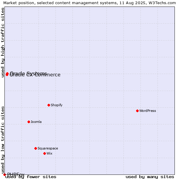 Market position of Oracle Systems vs. Oracle CX Commerce vs. PHPFox