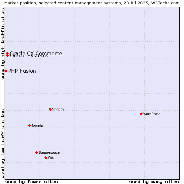 Market position of Oracle Systems vs. Oracle CX Commerce vs. PHP-Fusion