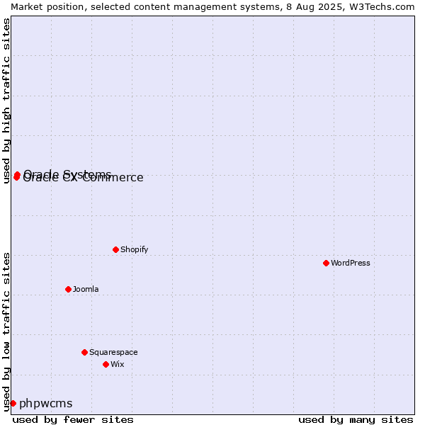Market position of Oracle Systems vs. Oracle CX Commerce vs. phpwcms