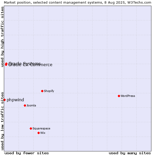 Market position of Oracle Systems vs. Oracle CX Commerce vs. phpwind