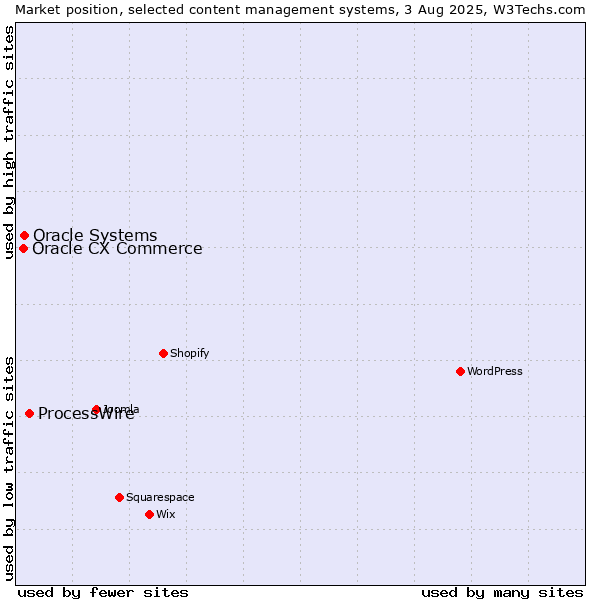 Market position of ProcessWire vs. Oracle Systems vs. Oracle CX Commerce