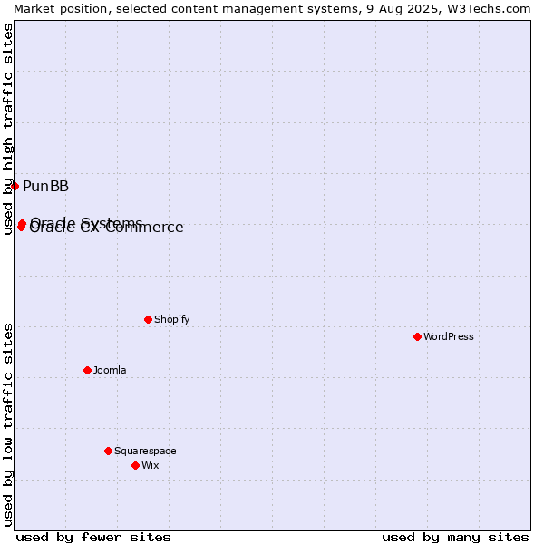 Market position of Oracle Systems vs. Oracle CX Commerce vs. PunBB
