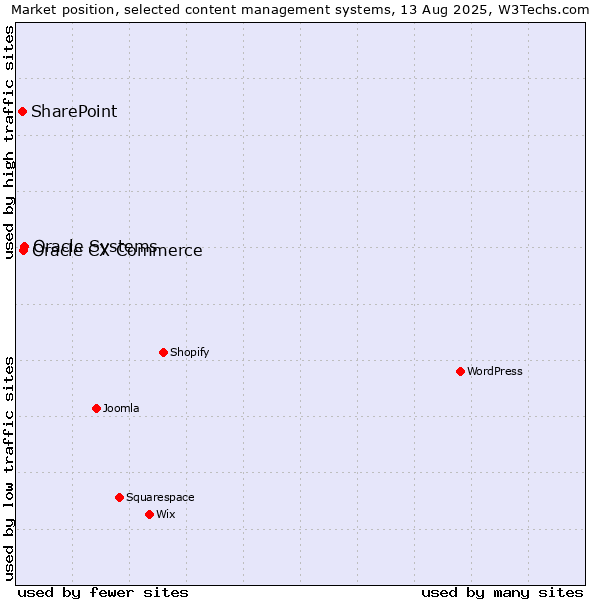 Market position of Oracle Systems vs. Oracle CX Commerce vs. SharePoint