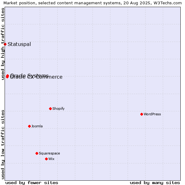 Market position of Oracle Systems vs. Oracle CX Commerce vs. Statuspal
