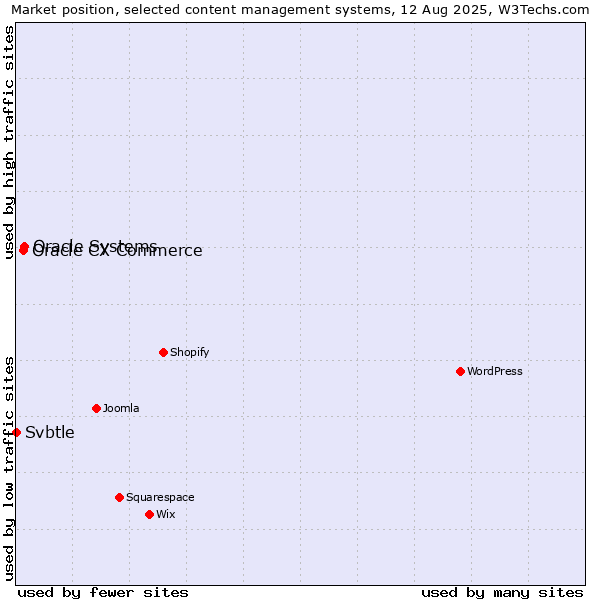 Market position of Oracle Systems vs. Oracle CX Commerce vs. Svbtle