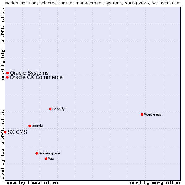 Market position of Oracle Systems vs. Oracle CX Commerce vs. SX CMS