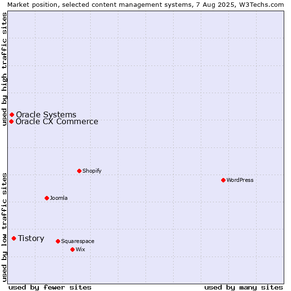 Market position of Tistory vs. Oracle Systems vs. Oracle CX Commerce