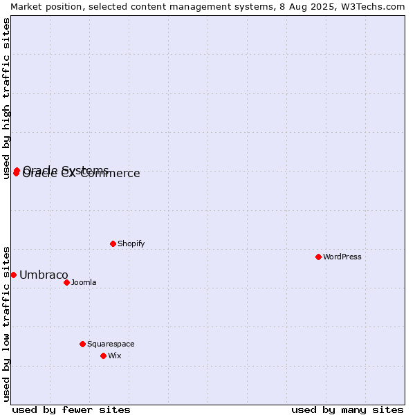 Market position of Oracle Systems vs. Oracle CX Commerce vs. Umbraco