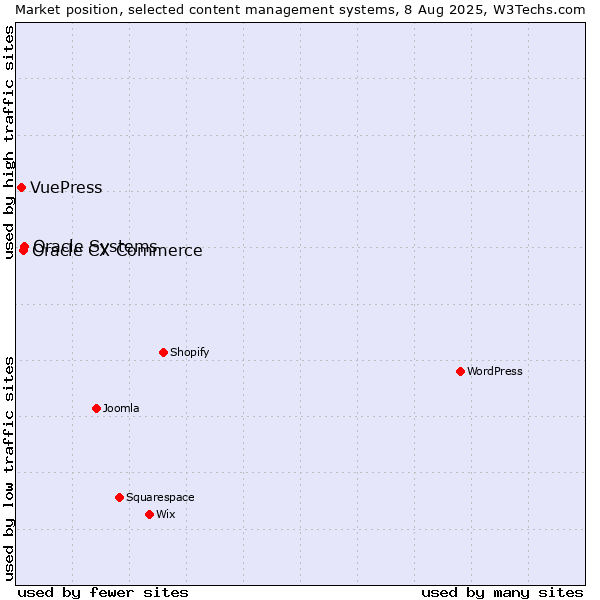 Market position of Oracle Systems vs. Oracle CX Commerce vs. VuePress