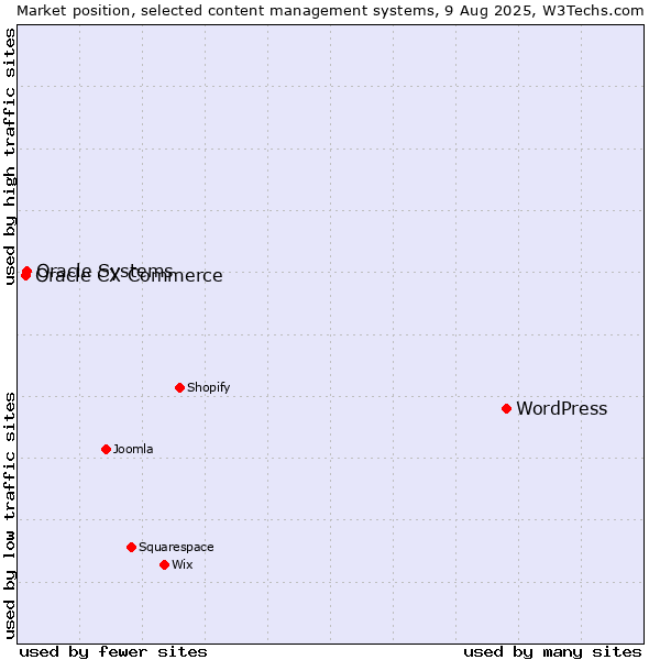 Market position of WordPress vs. Oracle Systems vs. Oracle CX Commerce