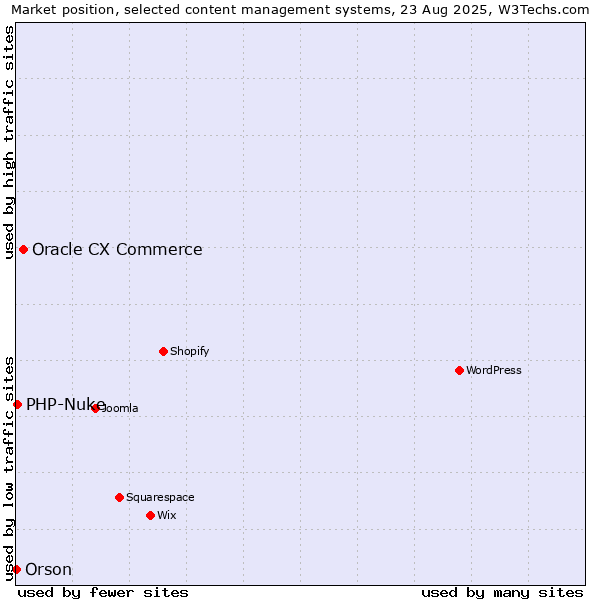 Market position of Oracle CX Commerce vs. PHP-Nuke vs. Orson