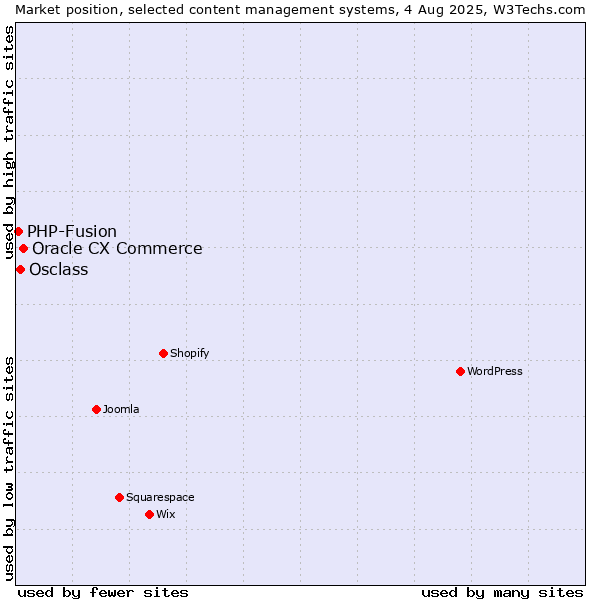 Market position of Oracle CX Commerce vs. Osclass vs. PHP-Fusion