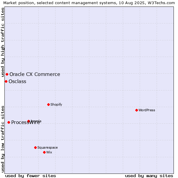 Market position of ProcessWire vs. Oracle CX Commerce vs. Osclass
