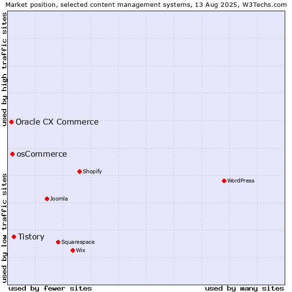 Market position of Tistory vs. osCommerce vs. Oracle CX Commerce
